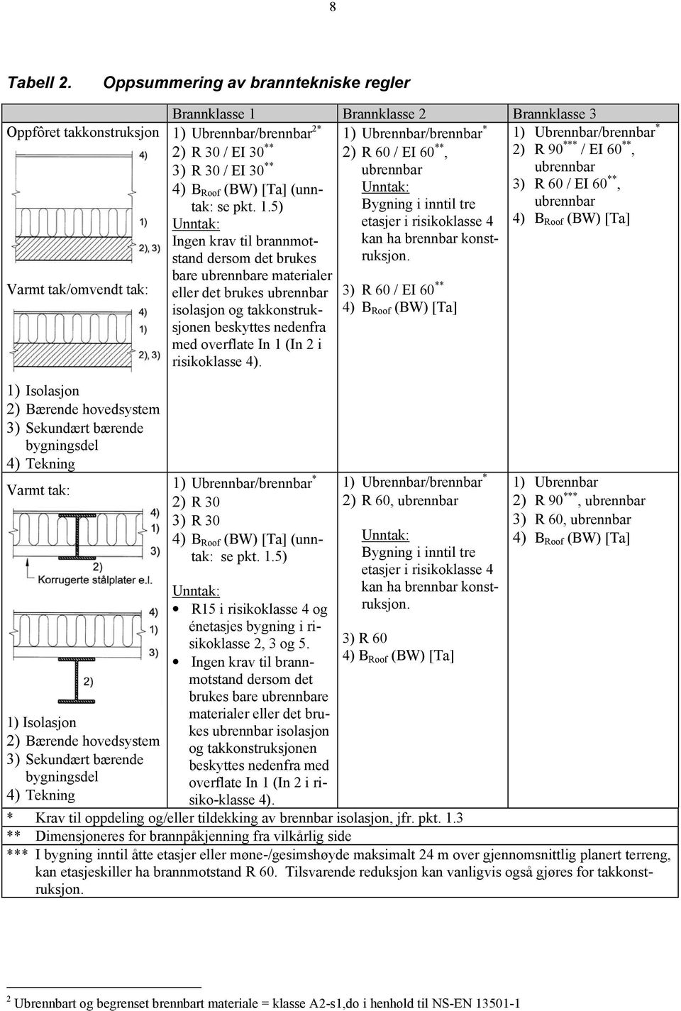 2) R 30 / EI 30 ** 2) R 60 / EI 60 **, 2) R 90 *** / EI 60 **, 3) R 30 / EI 30 ** ubrennbar ubrennbar 4) B Roof (BW) [Ta] (unntak: se pkt. 1.