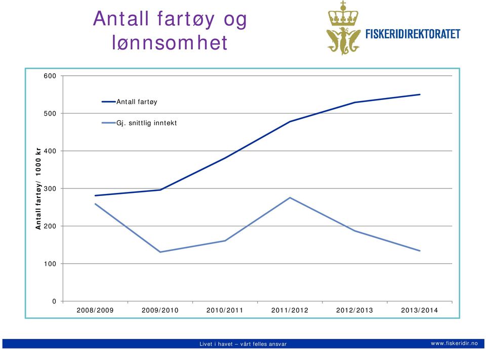 snittlig inntekt Antall fartøy/ 1000 kr