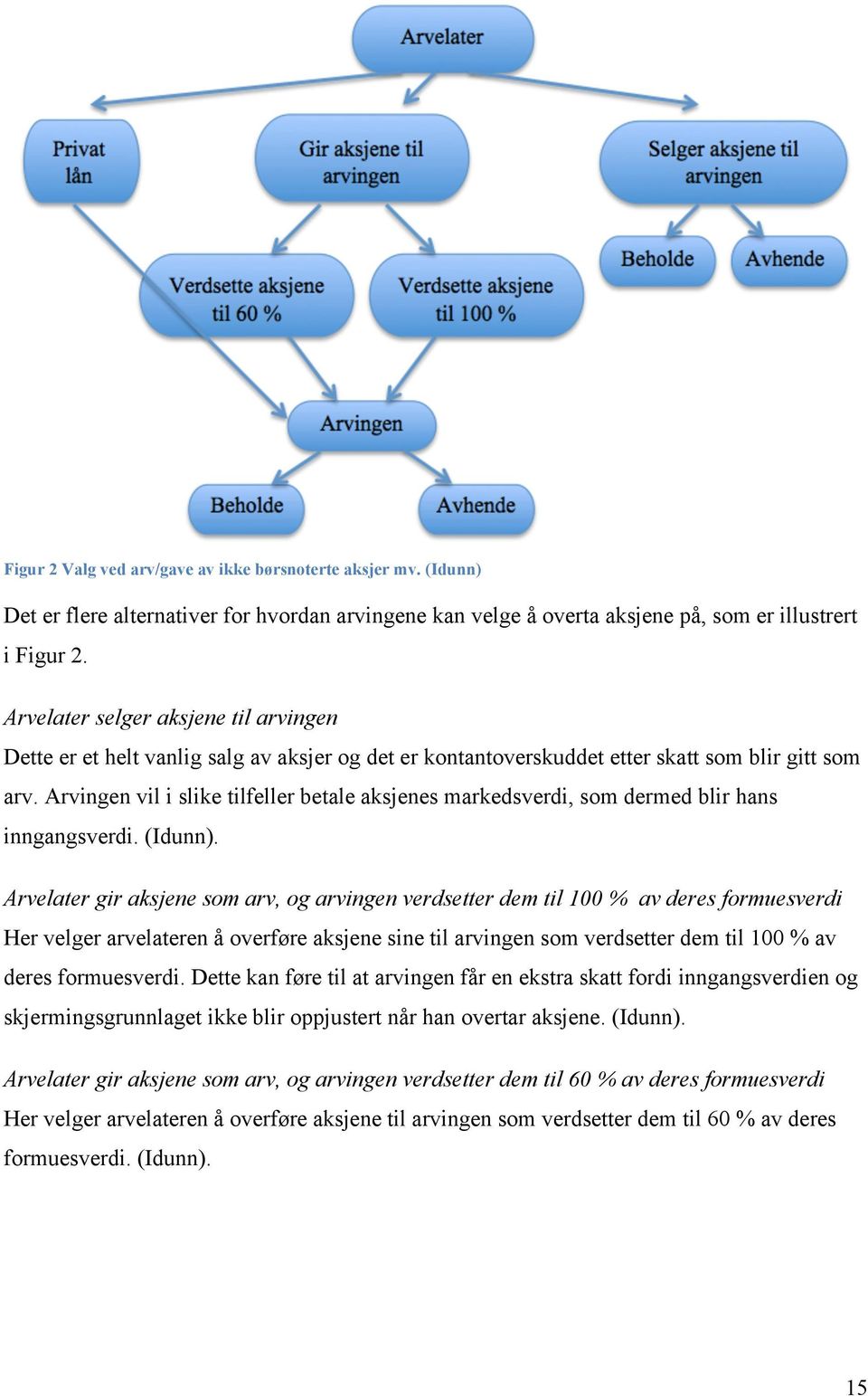 Arvingen vil i slike tilfeller betale aksjenes markedsverdi, som dermed blir hans inngangsverdi. (Idunn).