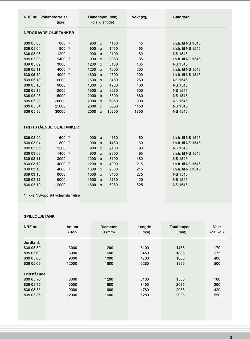 h.h. til NS 1545 839 05 12 4000 *) 1600 x 2300 200 i.h.h. til NS 1545 839 05 13 6000 1600 x 3450 260 NS 1545 839 05 16 9000 1600 x 4780 400 NS 1545 839 05 19 12000 1600 x 6280 500 NS 1545 839 05 25