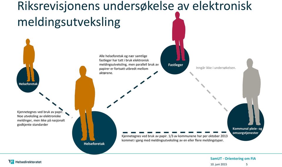 Noe utveksling av elektroniske meldinger, men ikke på nasjonalt godkjente standarder Helseforetak Kjennetegnes ved bruk av papir.