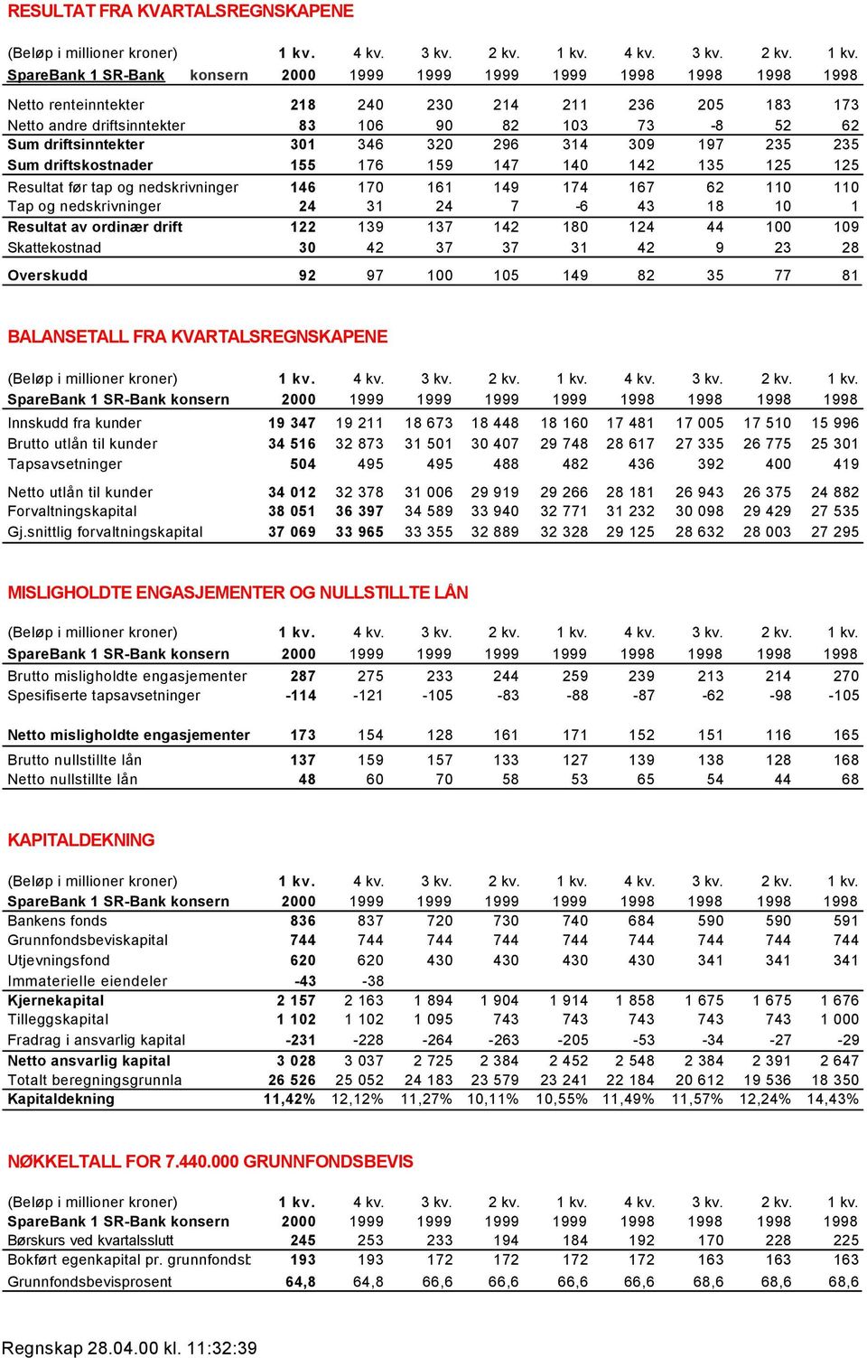 drift 122 139 137 142 180 124 44 100 109 Skattekostnad 30 42 37 37 31 42 9 23 28 Overskudd 92 97 100 105 149 82 35 77 81 BALANSETALL FRA KVARTALSREGNSKAPENE Innskudd fra kunder 19 347 19 211 18 673