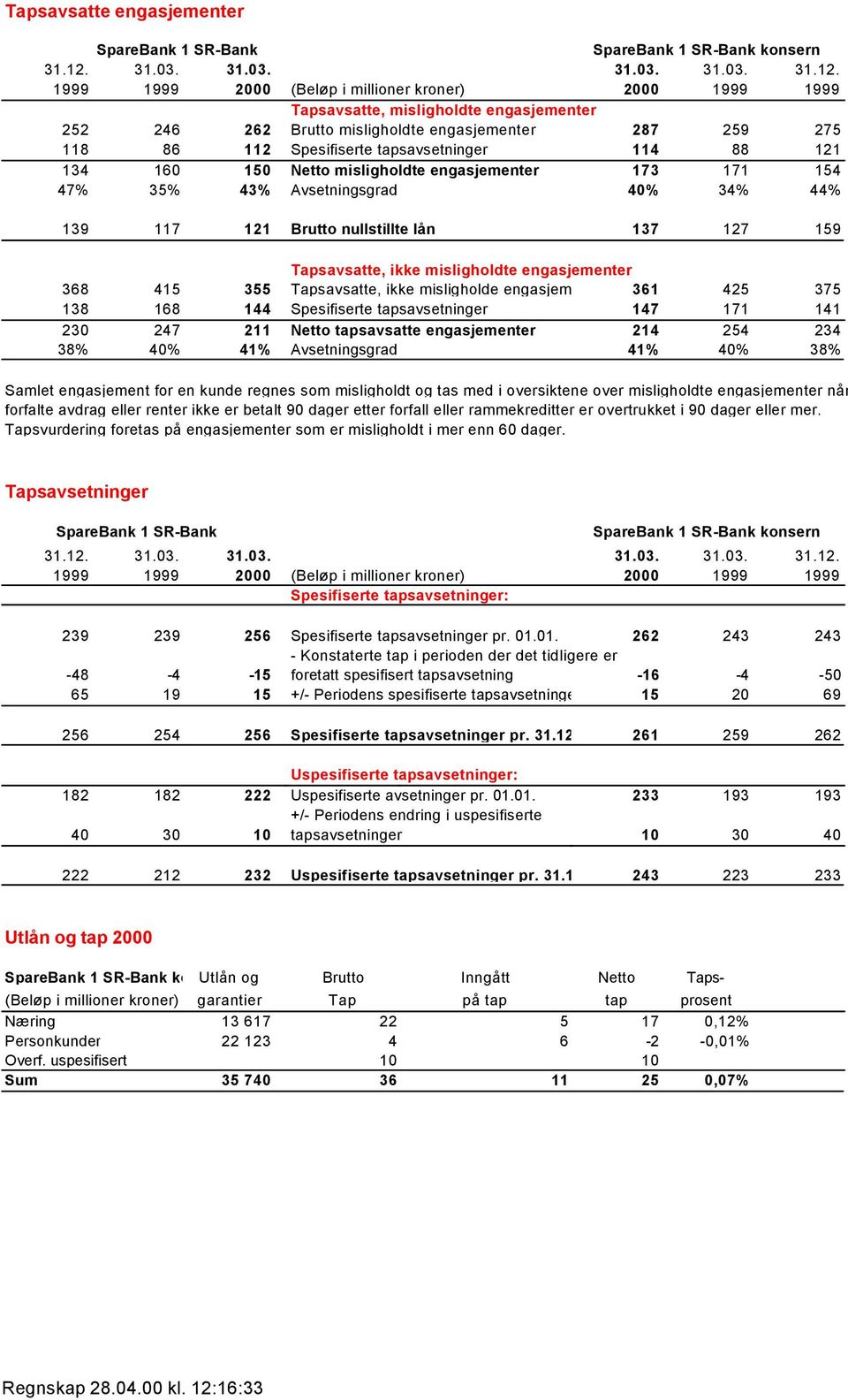 Tapsavsatte, misligholdte engasjementer 252 246 262 Brutto misligholdte engasjementer 287 259 275 118 86 112 Spesifiserte tapsavsetninger 114 88 121 134 160 150 Netto misligholdte engasjementer 173