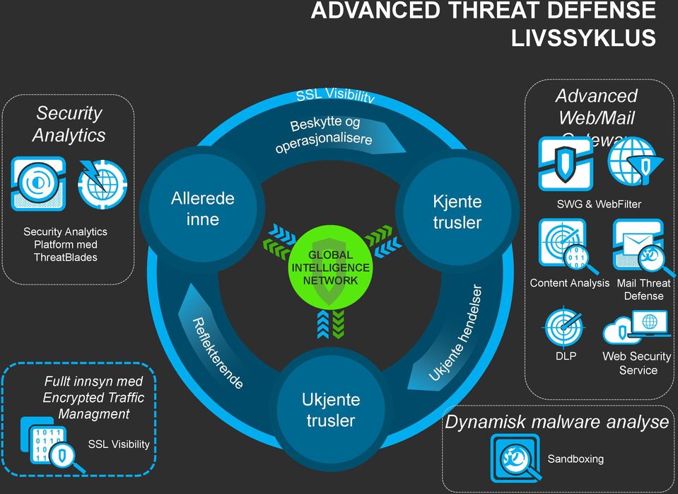 Blokkere Kjente trusler SWG & WebFilter Content Analysis Mail Threat Defense Fullt innsyn med Encrypted Traffic