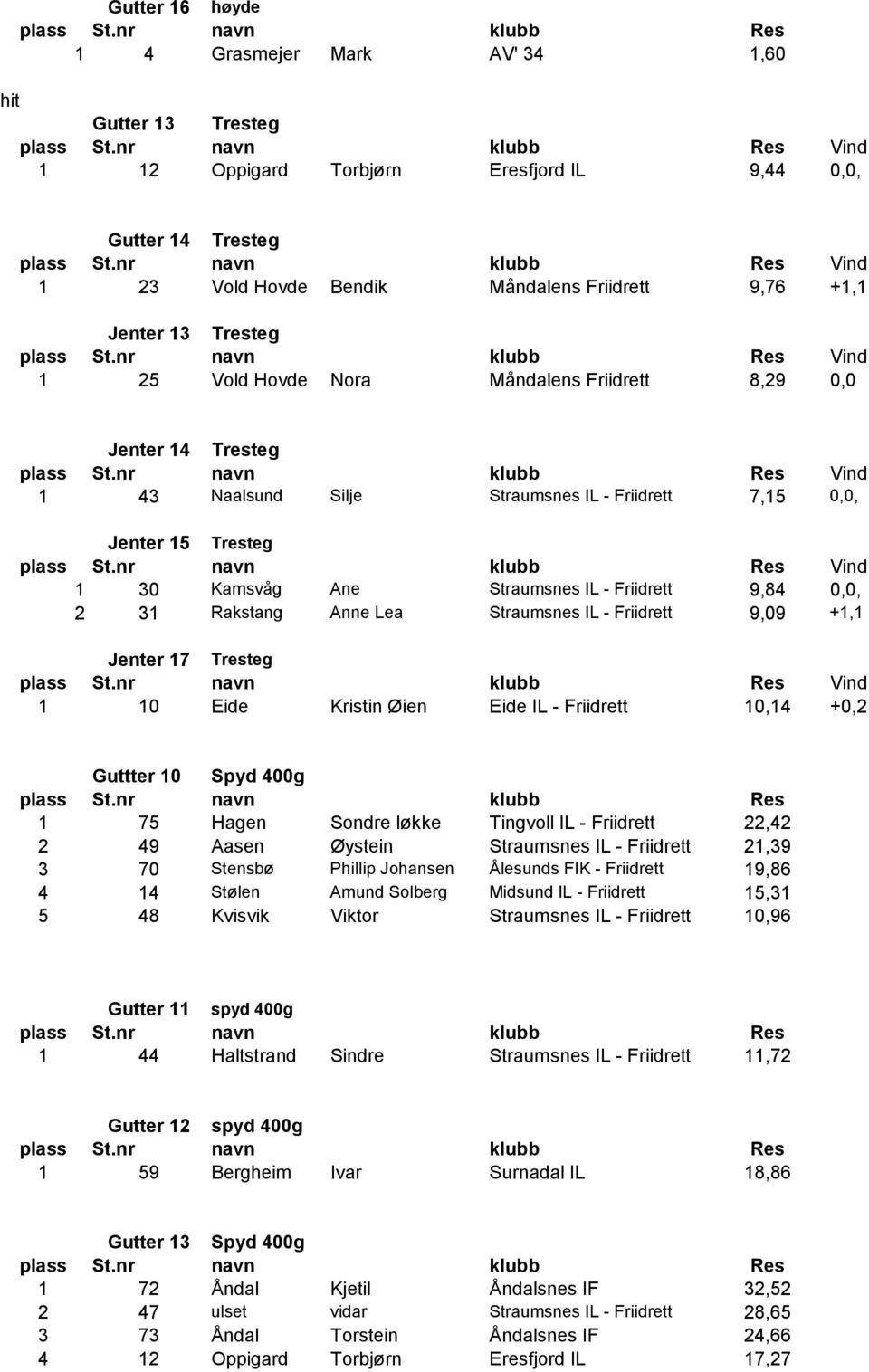 Straumsnes IL - Friidrett 9,84 0,0, 2 31 Rakstang Anne Lea Straumsnes IL - Friidrett 9,09 +1,1 Jenter 17 Tresteg Vind 1 10 Eide Kristin Øien Eide IL - Friidrett 10,14 +0,2 Guttter 10 Spyd 400g 1 75