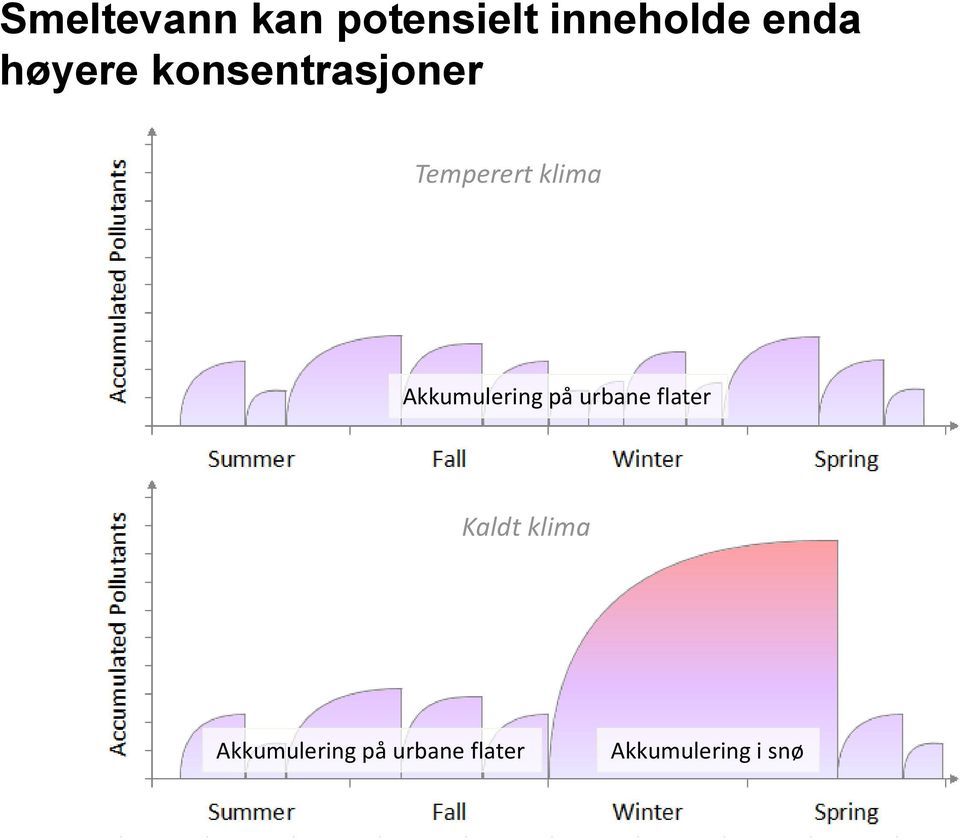 Akkumulering på urbane flater Kaldt klima