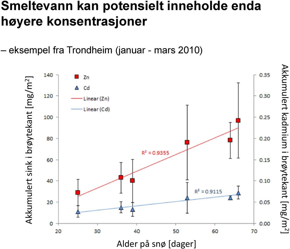 eksempel fra Trondheim (januar - mars 2010) Alder på