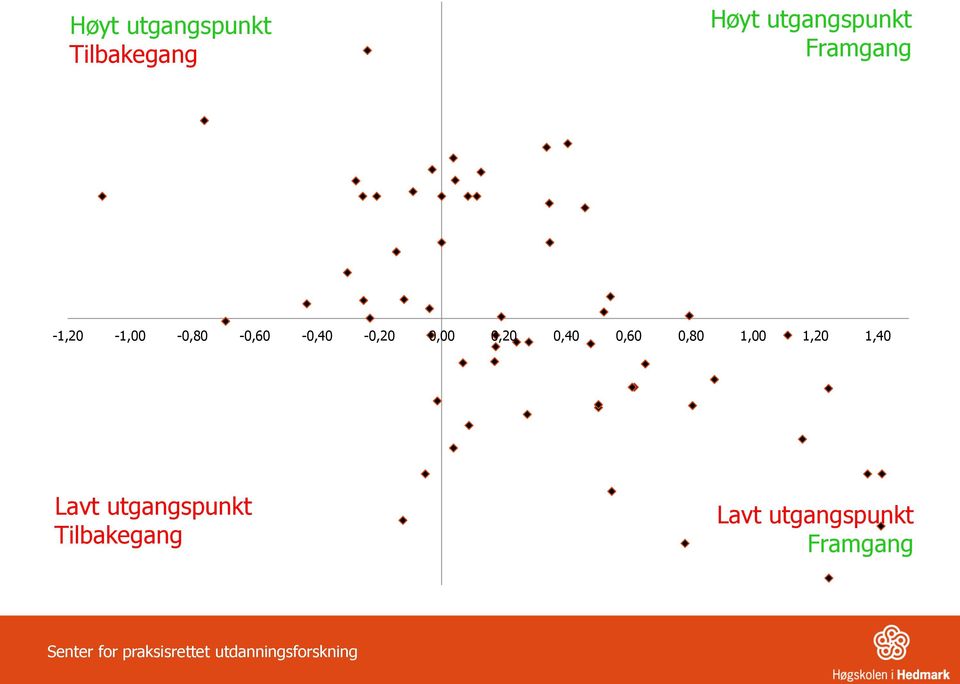 1,00 1,20 1,40 Lavt utgangspunkt Tilbakegang Lavt