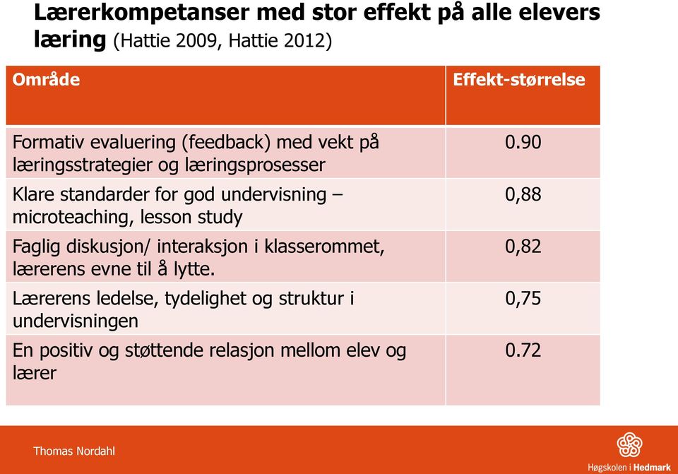 microteaching, lesson study Faglig diskusjon/ interaksjon i klasserommet, lærerens evne til å lytte.