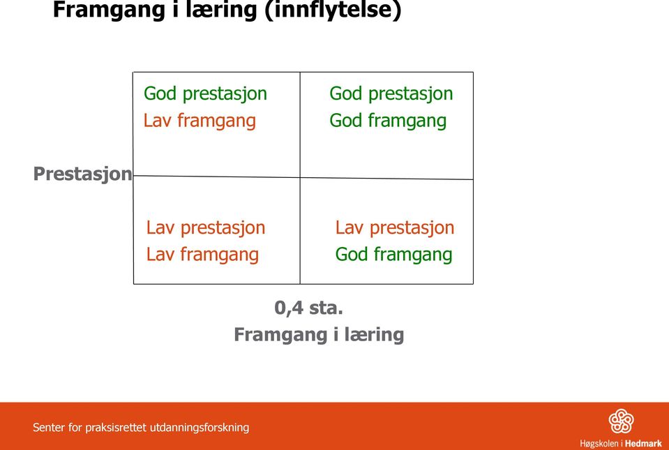 prestasjon Lav framgang Lav prestasjon God framgang 0,4