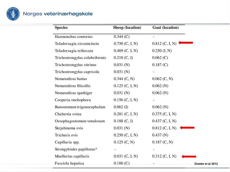 Strongyloides papillosus* Muellerius capillaris Fasciola hepatica 0.344 (C) 0.750 (C, I, N) 0.469 (C. I, N) 0.218 (C, I) 0.031 (N) 0.031 (N) 0.344 (C, N) 0.125 (C, I, N) 0.031 (N) 0.156 (C, I, N) 0.