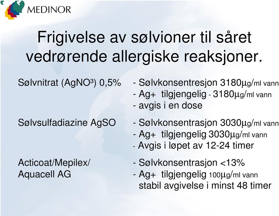 3180µg/ml vann - avgis i en dose - Sølvkonsentrasjon 3030µg/ml vann - Ag+ tilgjengelig 3030µg/ml vann -