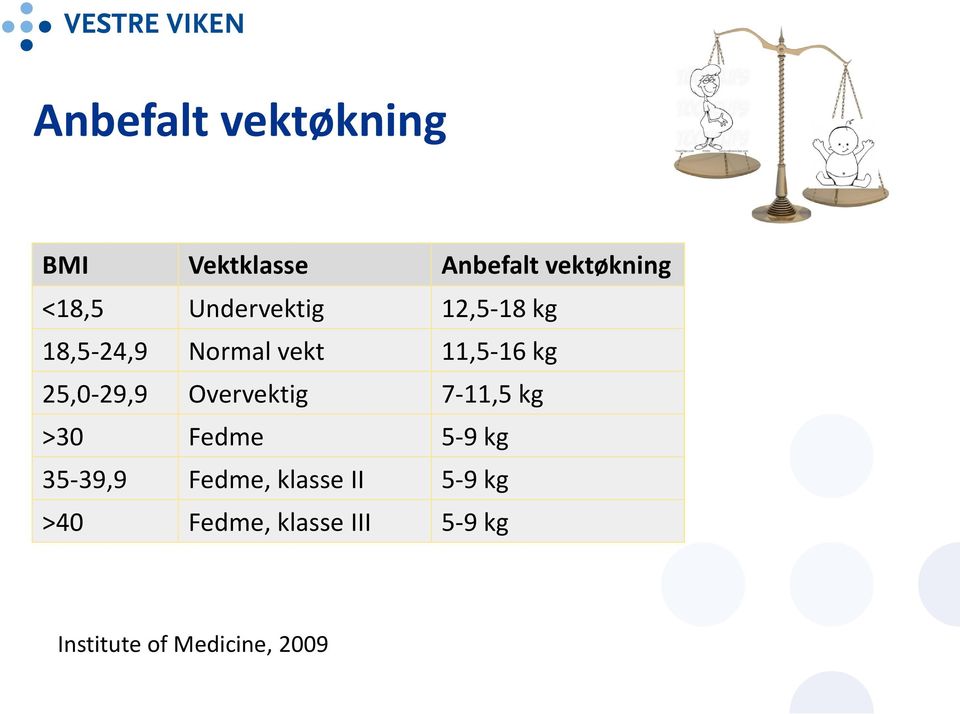 25,0-29,9 Overvektig 7-11,5 kg >30 Fedme 5-9 kg 35-39,9 Fedme,