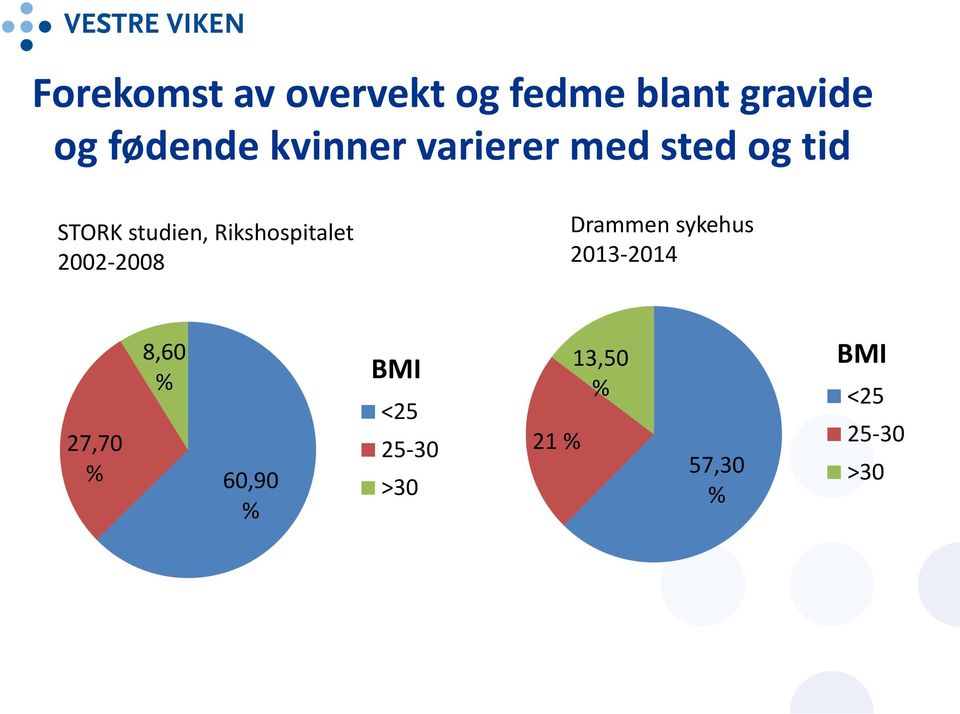 Rikshospitalet 2002-2008 Drammen sykehus 2013-2014 27,70 %