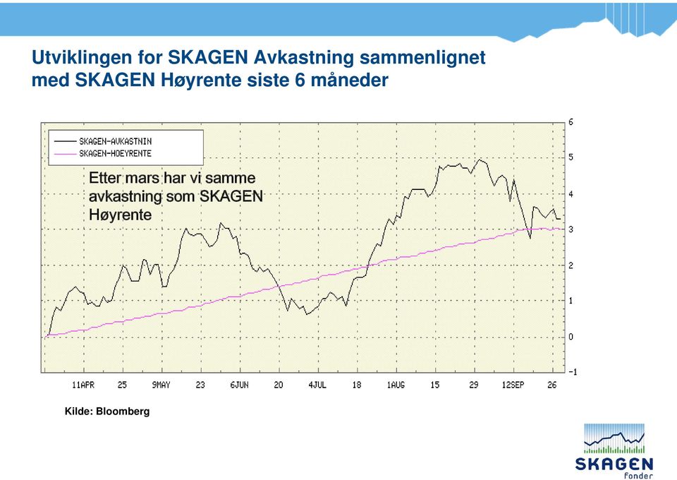 6 måneder Etter mars har vi samme