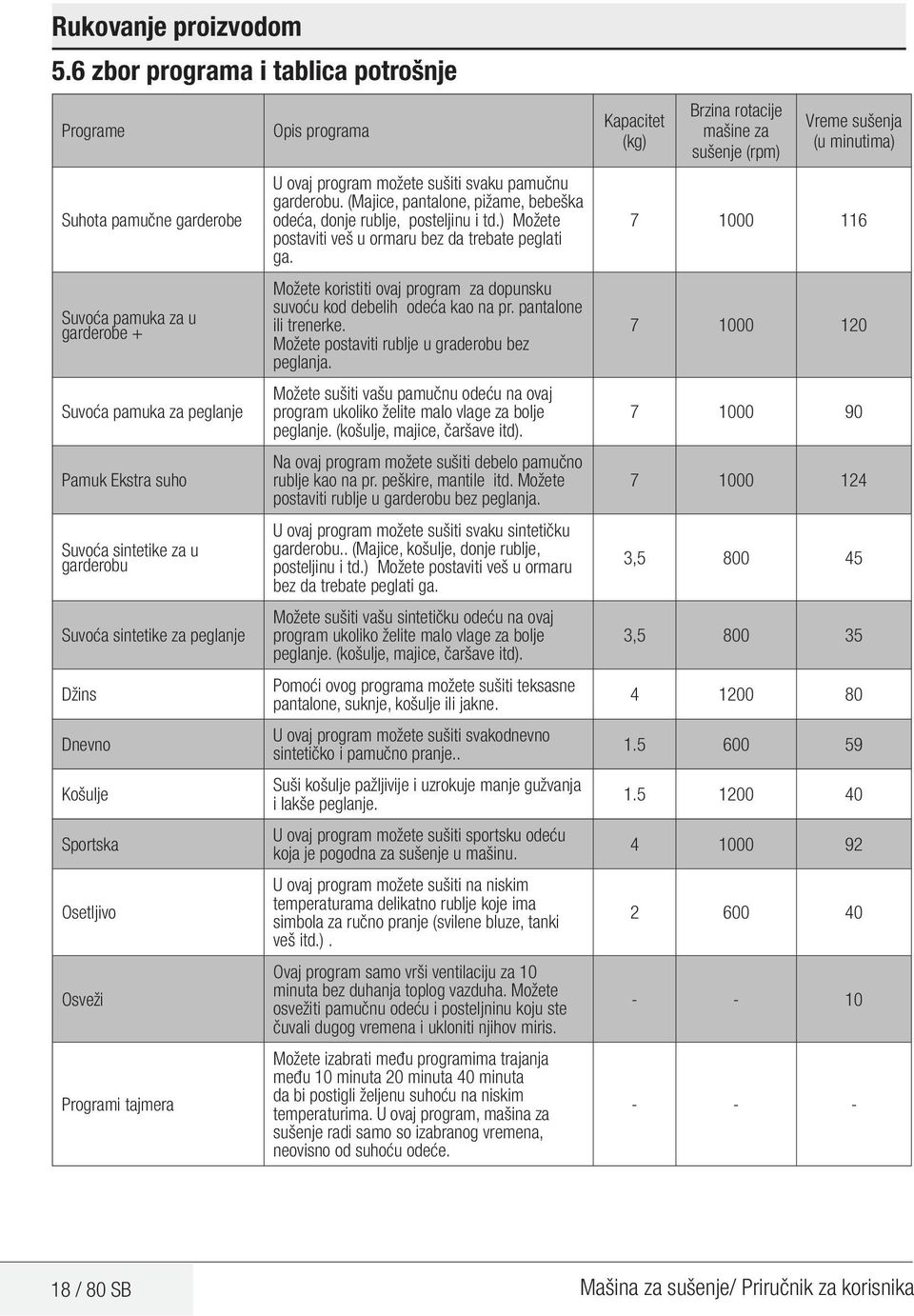 peglanje Džins Dnevno Košulje Sportska Osetljivo Osveži Programi tajmera Opis programa U ovaj program možete sušiti svaku pamučnu garderobu.