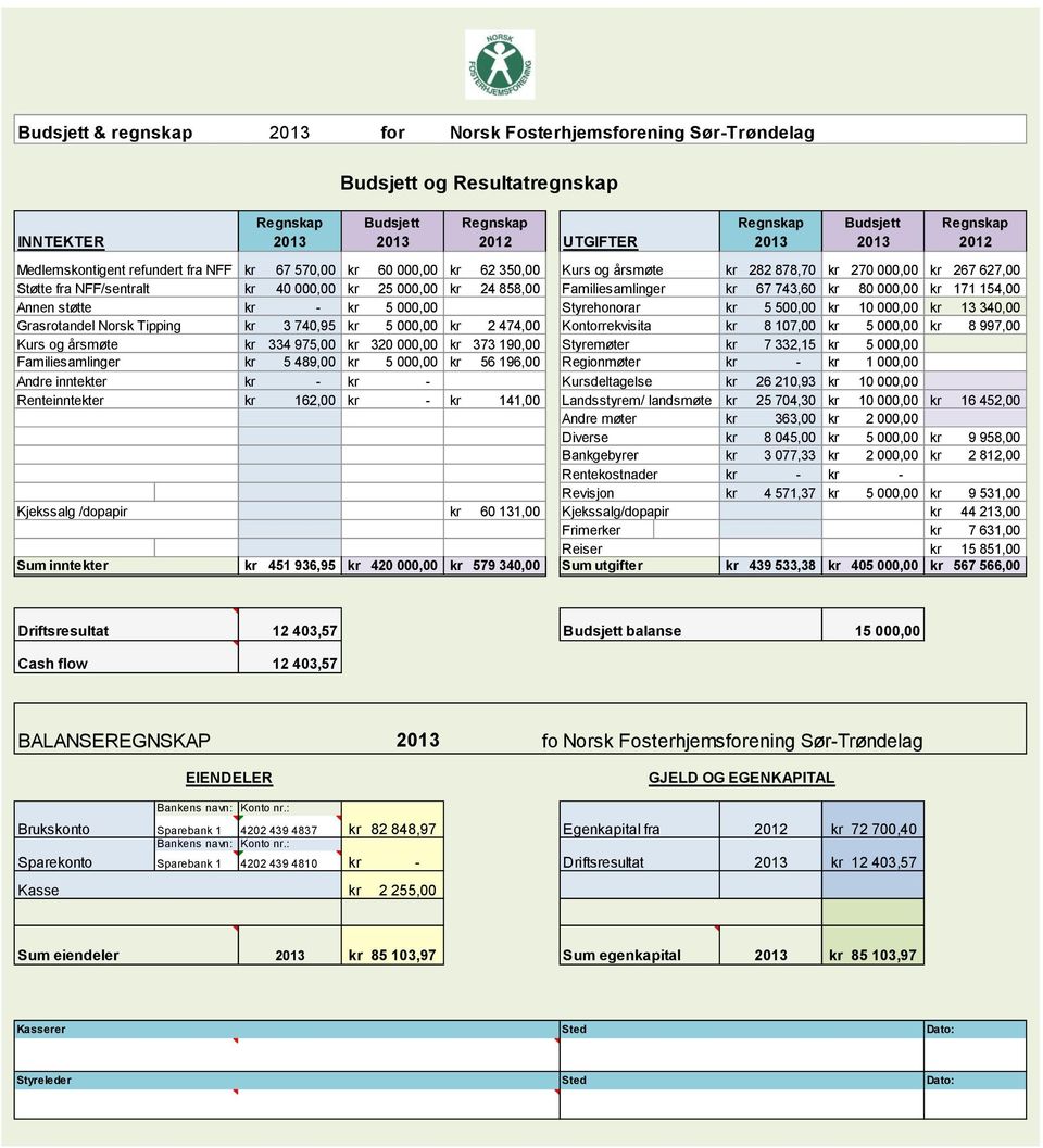 Familiesamlinger kr 67 743,60 kr 80 000,00 kr 171 154,00 Annen støtte kr - kr 5 000,00 Styrehonorar kr 5 500,00 kr 10 000,00 kr 13 340,00 Grasrotandel Norsk Tipping kr 3 740,95 kr 5 000,00 kr 2