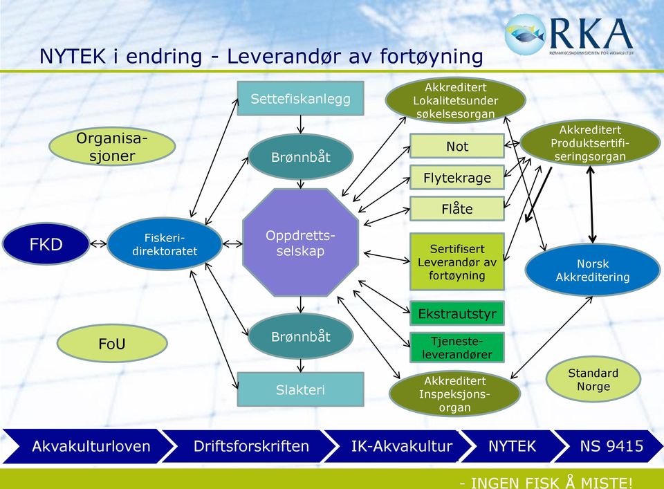 Oppdrettsselskap Sertifisert Leverandør av fortøyning Norsk Akkreditering Ekstrautstyr FoU