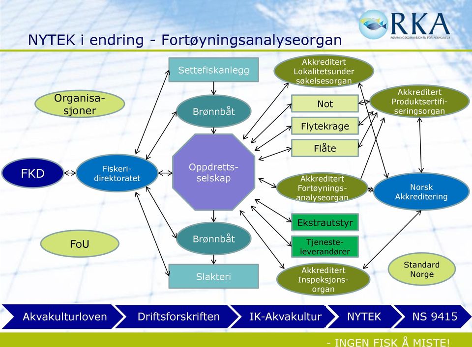 Oppdrettsselskap Fortøyningsanalyseorgan Norsk Akkreditering Ekstrautstyr FoU