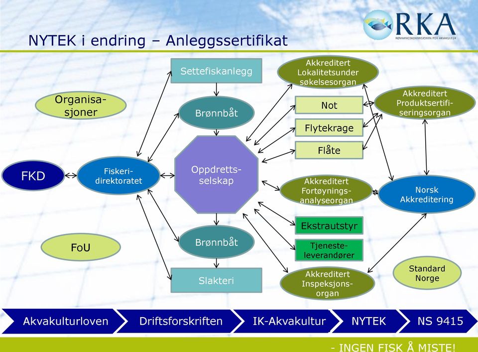 Oppdrettsselskap Fortøyningsanalyseorgan Norsk Akkreditering Ekstrautstyr FoU