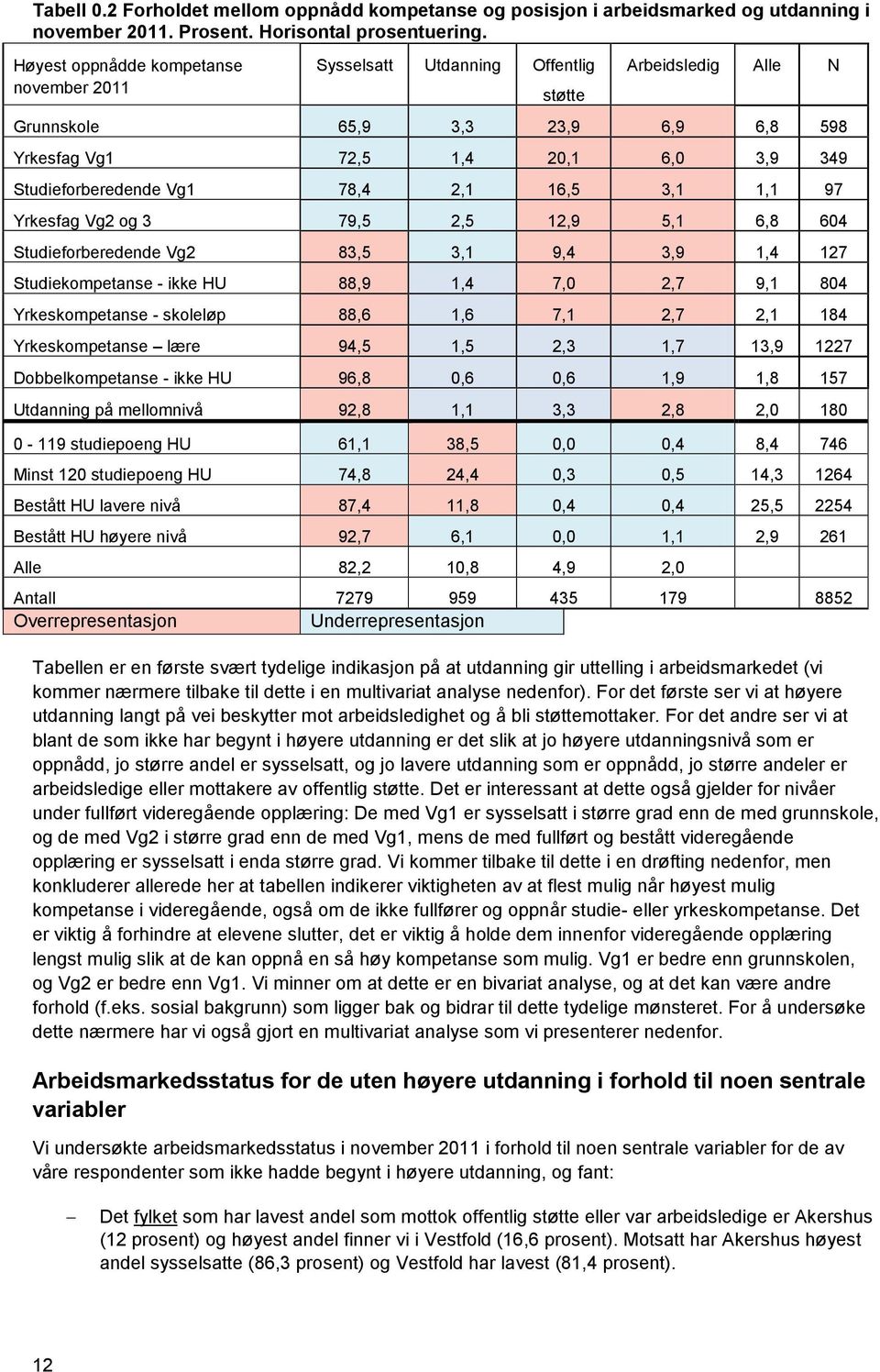 78,4 2,1 16,5 3,1 1,1 97 Yrkesfag Vg2 og 3 79,5 2,5 12,9 5,1 6,8 604 Studieforberedende Vg2 83,5 3,1 9,4 3,9 1,4 127 Studiekompetanse - ikke HU 88,9 1,4 7,0 2,7 9,1 804 Yrkeskompetanse - skoleløp