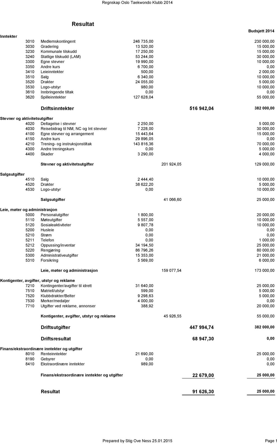 5 000,00 3530 Logo-utstyr 980,00 10 000,00 3610 Innbringende tiltak 0,00 0,00 3620 Spilleinntekter 127 628,04 55 000,00 Driftsinntekter 516 942,04 382 000,00 Stevner og aktivitetsutgifter 4020