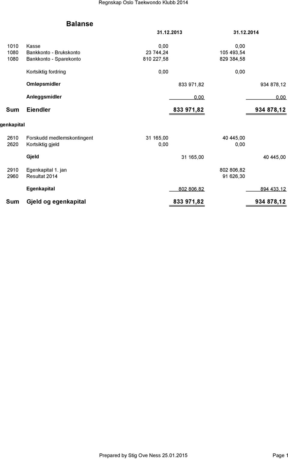 2014 1010 Kasse 0,00 0,00 1080 Bankkonto - Brukskonto 23 744,24 105 493,54 1080 Bankkonto - Sparekonto 810 227,58 829 384,58 Kortsiktig fordring 0,00 0,00