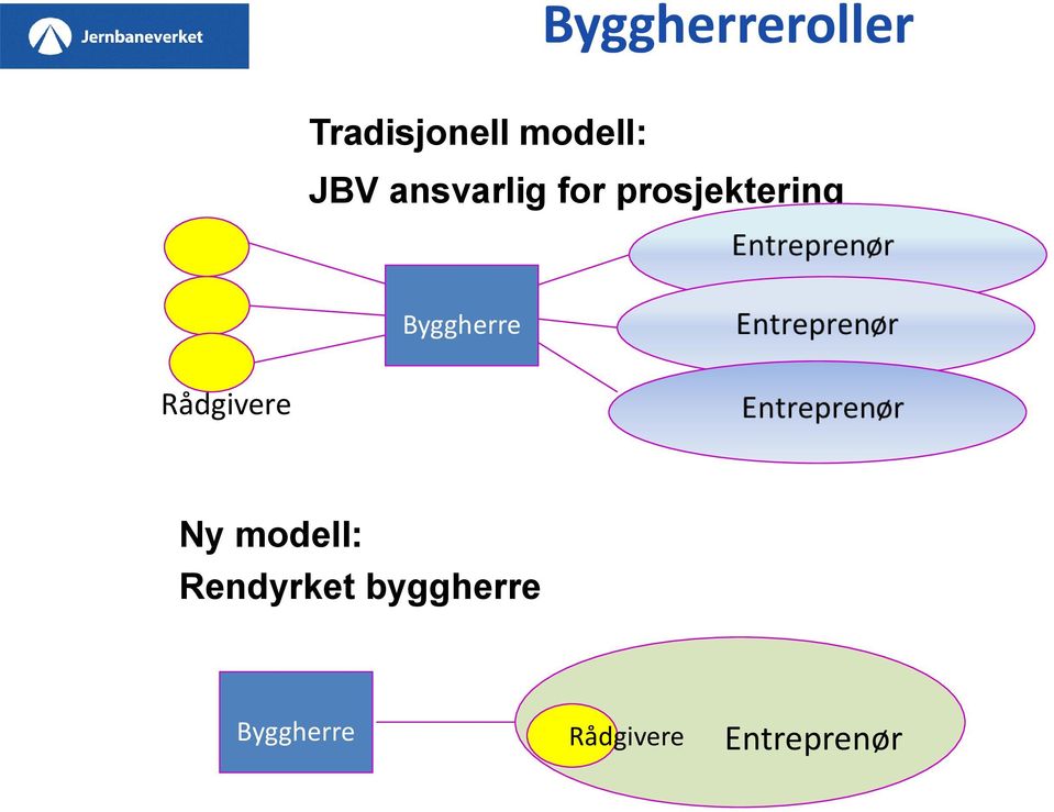 Byggherre Rådgivere Ny modell: