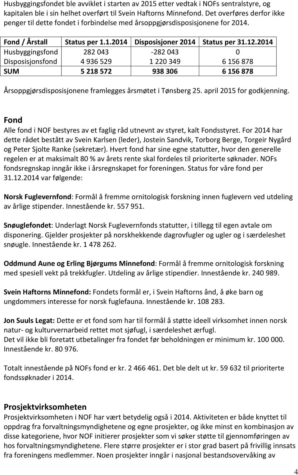 2014 Husbyggingsfond Disposisjonsfond 282 043 4 936 529-282 043 1 220 349 0 6 156 878 SUM 5 218 572 938 306 6 156 878 Årsoppgjørsdisposisjonene framlegges årsmøtet i Tønsberg 25.