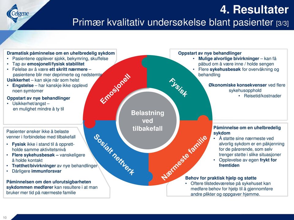 Usikkerhet/angst en mulighet mindre å ty til Pasienter ønsker ikke å belaste venner i forbindelse med tilbakefall Fysisk ikke i stand til å opprettholde samme aktivitetsnivå Flere sykehusbesøk