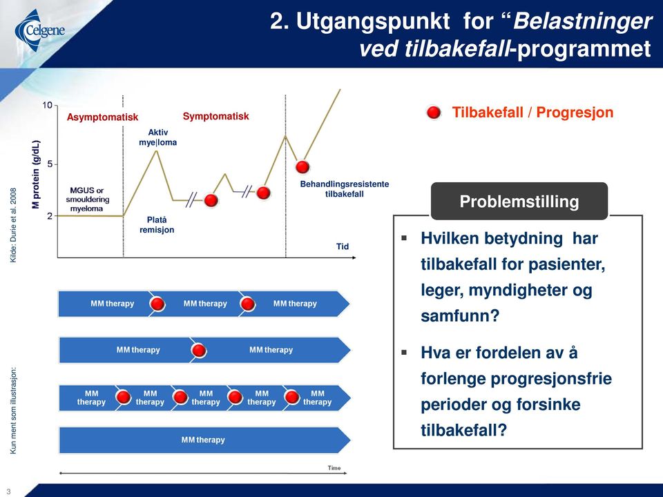 2008 Platå remisjon Behandlingsresistente tilbakefall Tid Problemstilling Hvilken betydning har