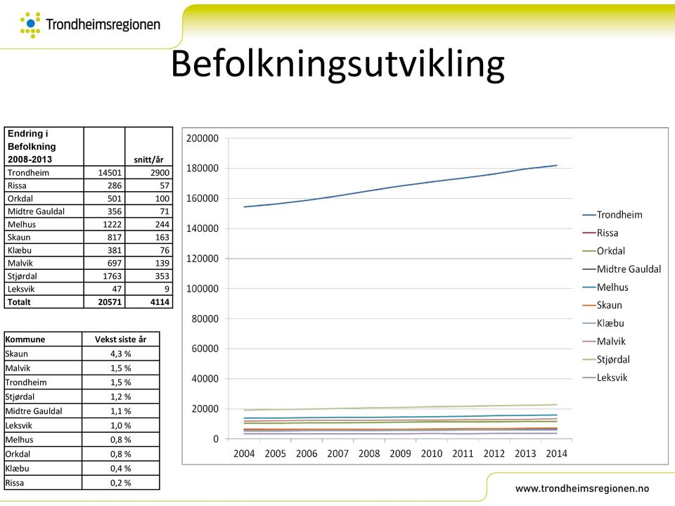 Stjørdal 1763 353 Leksvik 47 9 Totalt 20571 4114 Kommune Vekst siste år Skaun 4,3 % Malvik 1,5 %