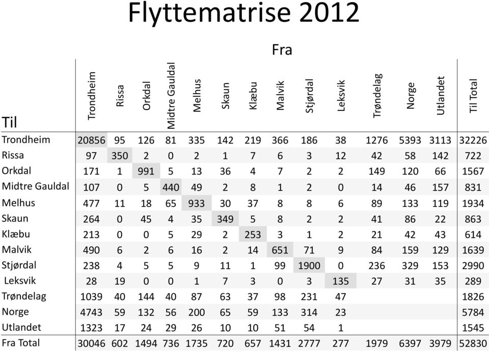 89 133 119 1934 Skaun 264 0 45 4 35 349 5 8 2 2 41 86 22 863 Klæbu 213 0 0 5 29 2 253 3 1 2 21 42 43 614 Malvik 490 6 2 6 16 2 14 651 71 9 84 159 129 1639 Stjørdal 238 4 5 5 9 11 1 99 1900 0 236 329