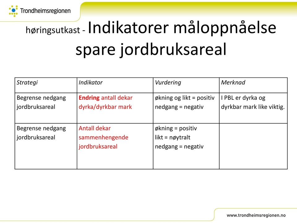 = positiv nedgang = negativ I PBL er dyrka og dyrkbar mark like viktig.