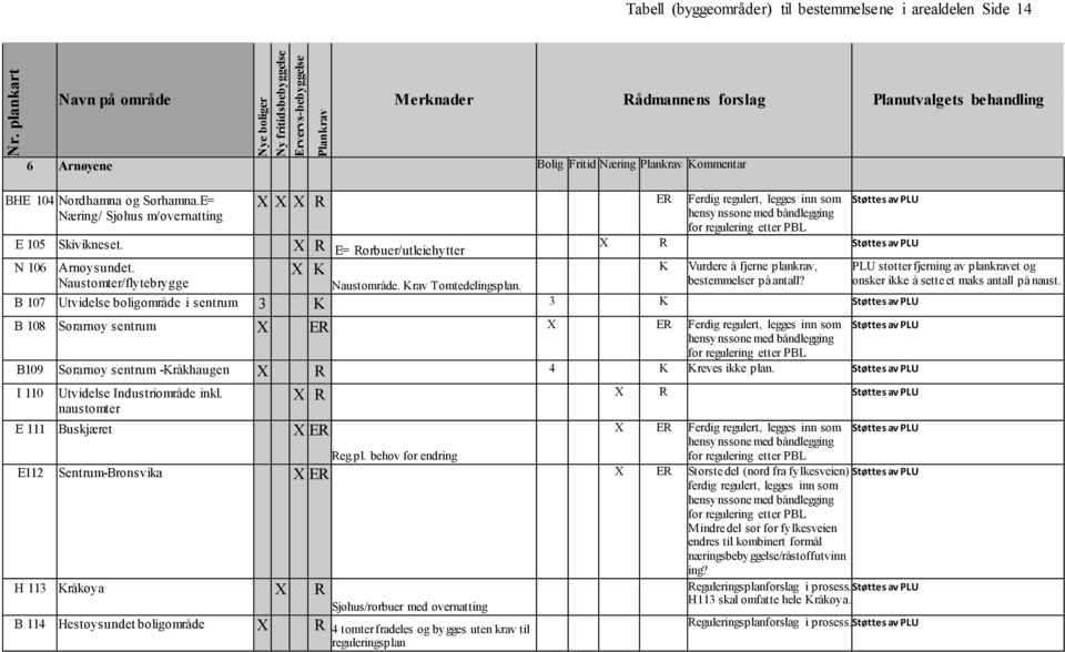 K Vurdere å fjerne plankrav, bestemmelser på antall? B 107 Utvidelse boligområde i sentrum 3 K 3 K B 108 Sørarnøy sentrum X X B109 Sørarnøy sentrum -Kråkhaugen X R 4 K Kreves ikke plan.