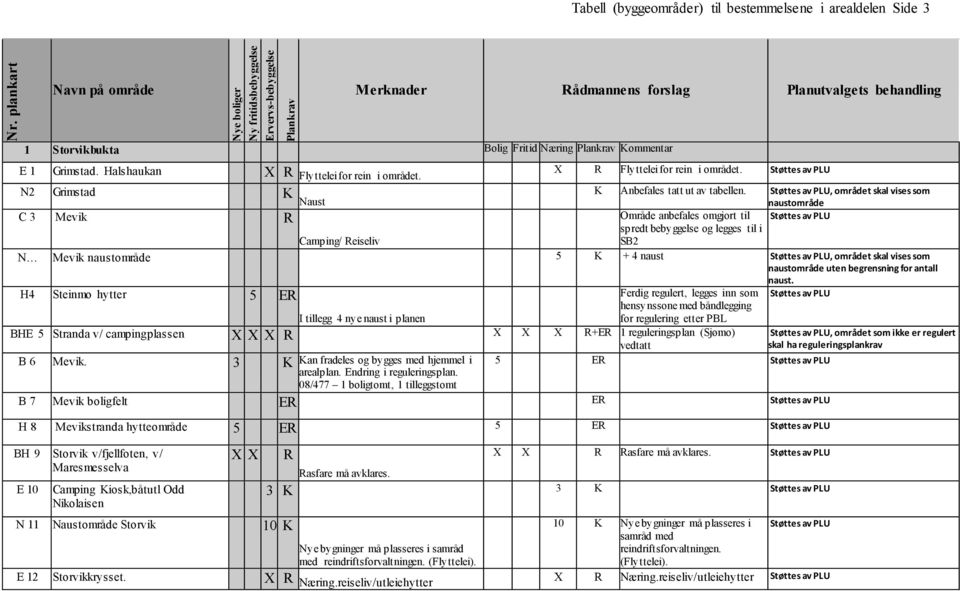 , området skal vises som Naust naustområde C 3 Mevik R Område anbefales omgjort til spredt bebyggelse og legges til i Camping/ Reiseliv SB2 N Mevik naustområde 5 K + 4 naust, området skal vises som