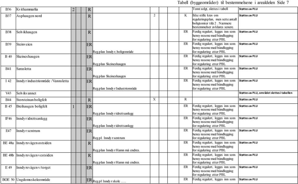 plan Skeineshaugen I 42 Inndyr industriområde /Vannsletta Reg.plan Skeineshaugen Reg.