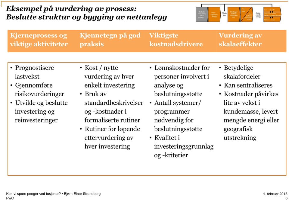 Kjennetegn på god praksis Viktigste kostnadsdrivere Vurdering av skalaeffekter Prognostisere lastvekst Gjennomføre risikovurderinger Utvikle og beslutte investering og reinvesteringer Kost / nytte