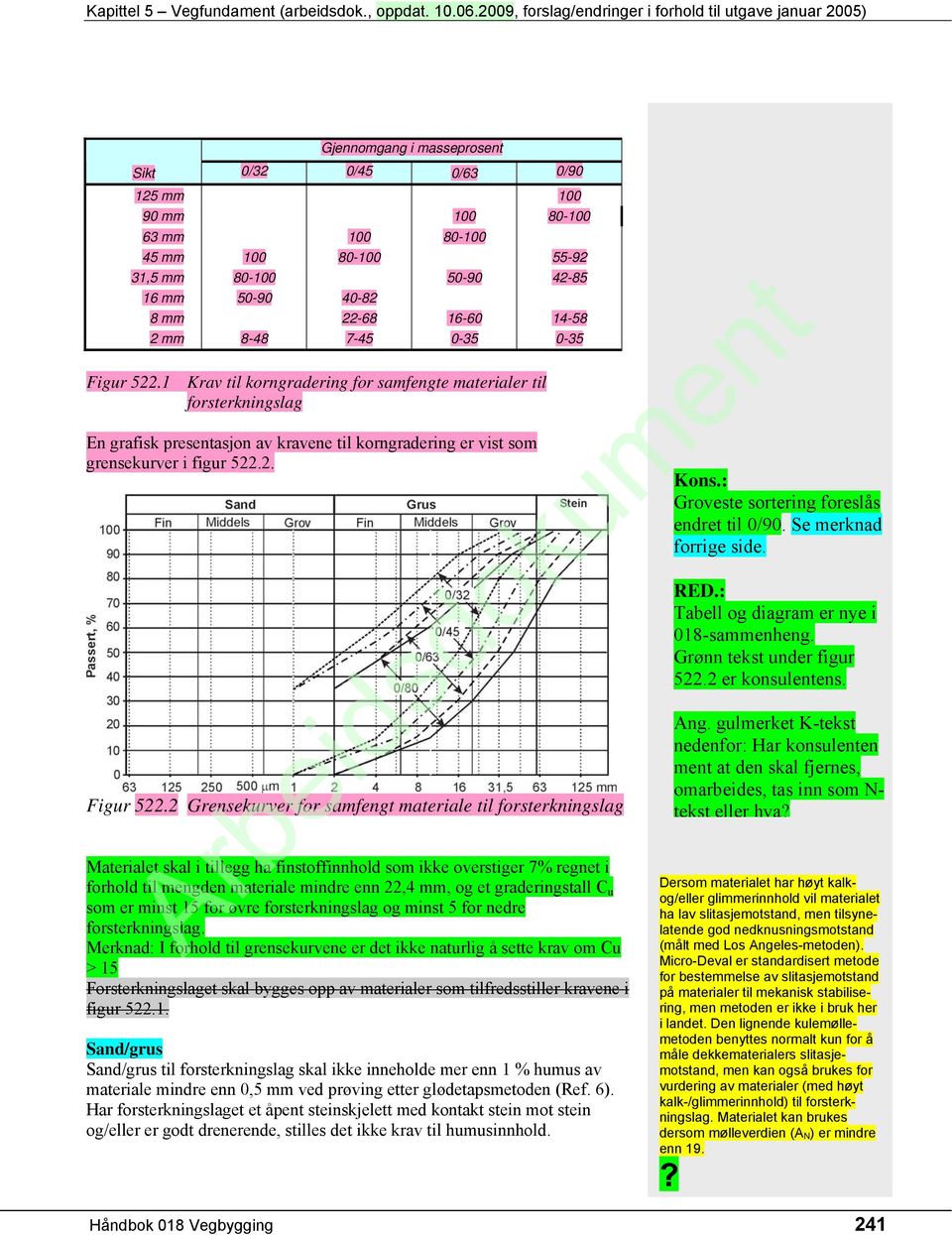 1 Krav til korngradering for samfengte materialer til forsterkningslag En grafisk presentasjon av kravene til korngradering er vist som grensekurver i figur 522.2. Figur 522.