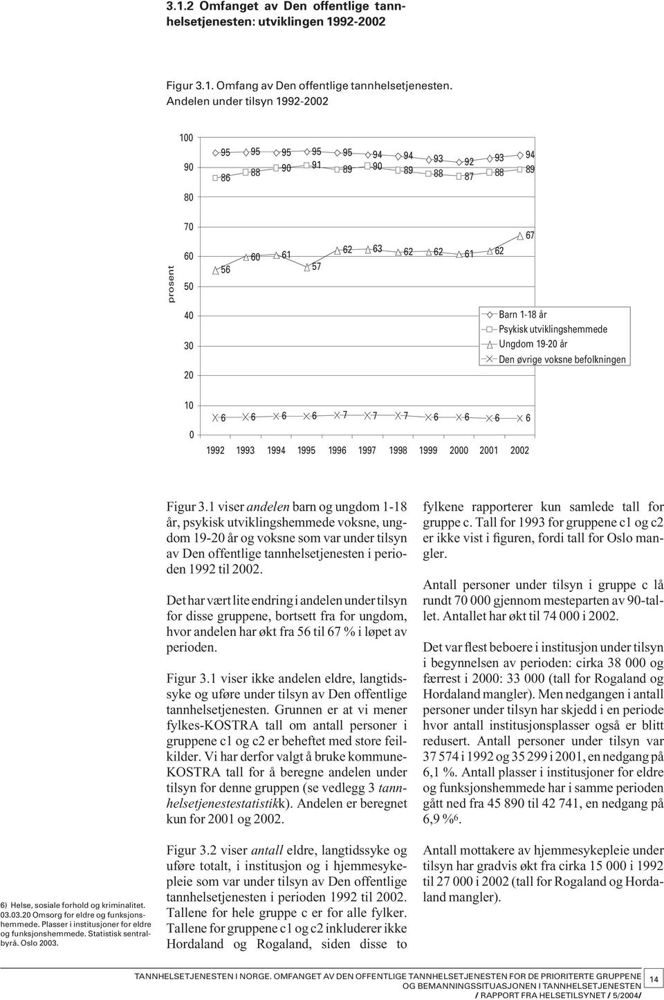 utviklingshemmede Ungdom 19-20 år Den øvrige voksne befolkningen 10 0 6 6 6 6 7 7 7 6 6 6 6 1992 1993 1994 1995 1996 1997 1998 1999 2000 2001 2002 6) Helse, sosiale forhold og kriminalitet. 03.