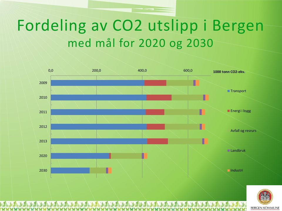 CO2-ekv.