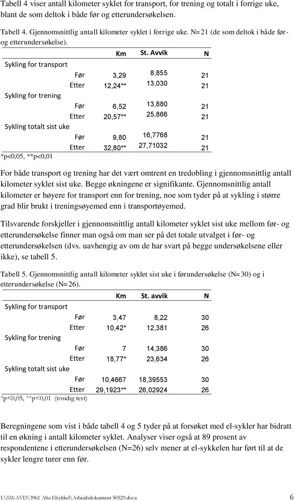 Avvik N Sykling for transport Før 3,29 8,855 21 Etter 12,24** 13,030 21 Sykling for trening Før 6,52 13,880 21 Etter 20,57** 25,866 21 Sykling totalt sist uke Før 9,80 16,7768 21 Etter 32,80**