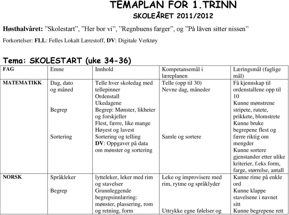 34-36) FAG Emne Innhold Kompetansemål i MATEMATIKK NORSK Dag, dato og måned Begrep Sortering Språkleker Begrep Telle hver skoledag med tellepinner Ordenstall Ukedagene Begrep: Mønster, likheter og