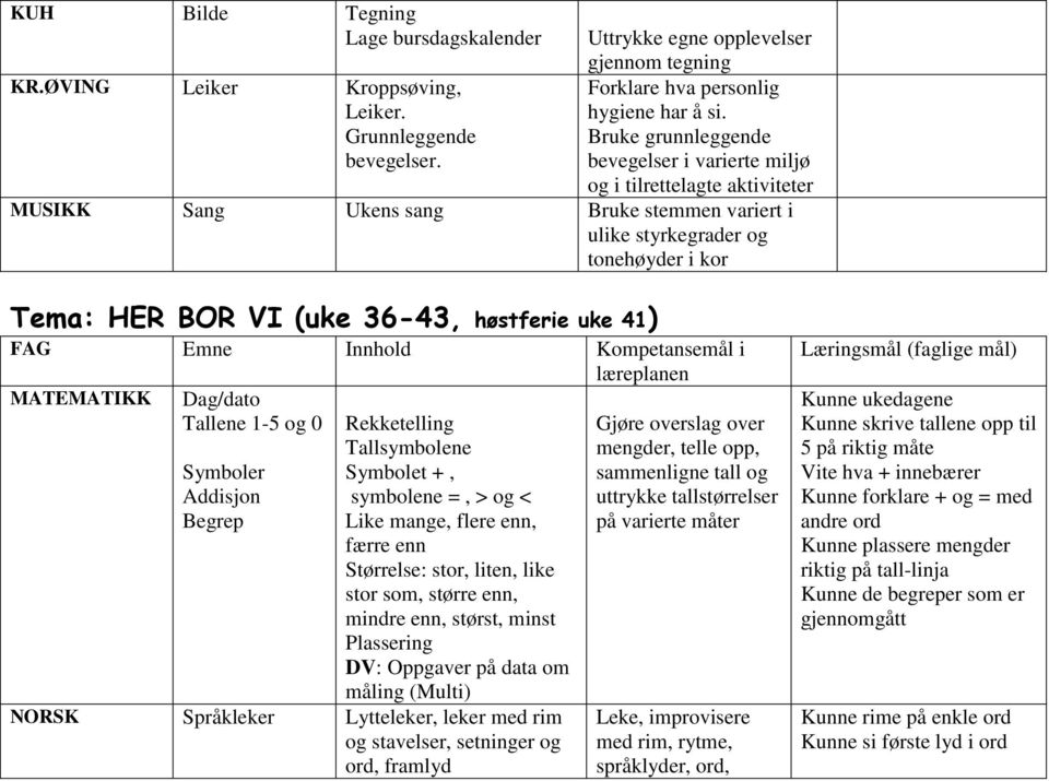 høstferie uke 41) FAG Emne Innhold Kompetansemål i MATEMATIKK Dag/dato Tallene 1-5 og 0 Symboler Addisjon Begrep Rekketelling Tallsymbolene Symbolet +, symbolene =, > og < Like mange, flere enn,