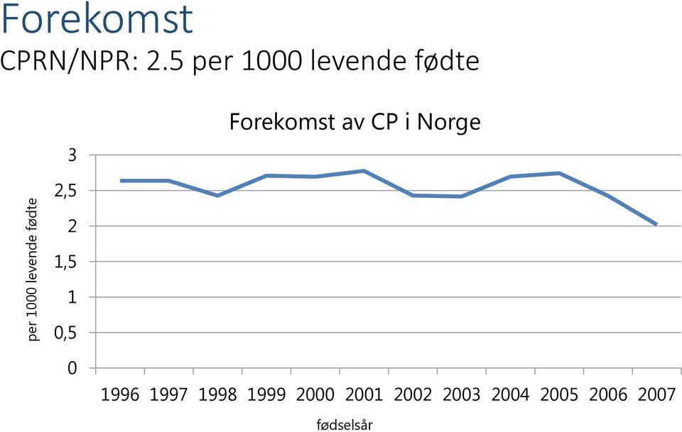 Norge 2,5 2 1,5 1 0,5 0 1996 1997 1998 1999