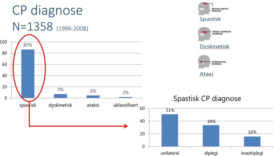 dyskinetisk ataksi uklassifisert 60 51% Spastisk