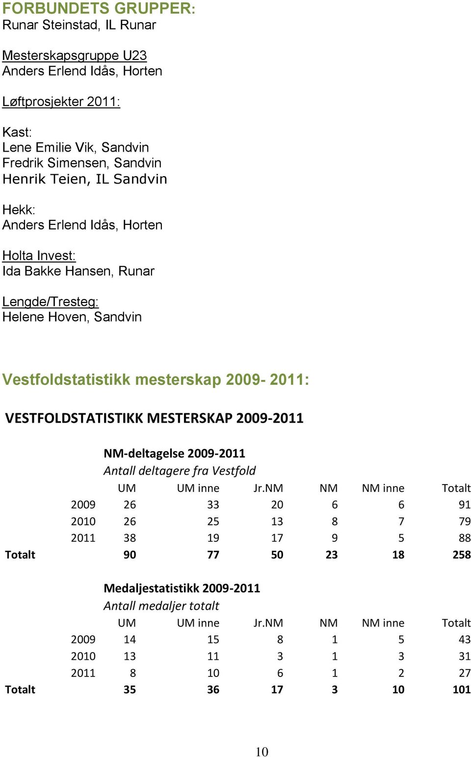 VESTFOLDSTATISTIKK MESTERSKAP 2009-2011 NM-deltagelse 2009-2011 Antall deltagere fra Vestfold UM UM inne Jr.