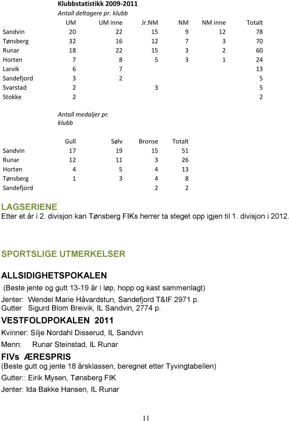 klubb Gull Sølv Bronse Totalt Sandvin 17 19 15 51 Runar 12 11 3 26 Horten 4 5 4 13 Tønsberg 1 3 4 8 Sandefjord 2 2 LAGSERIENE Etter et år i 2.