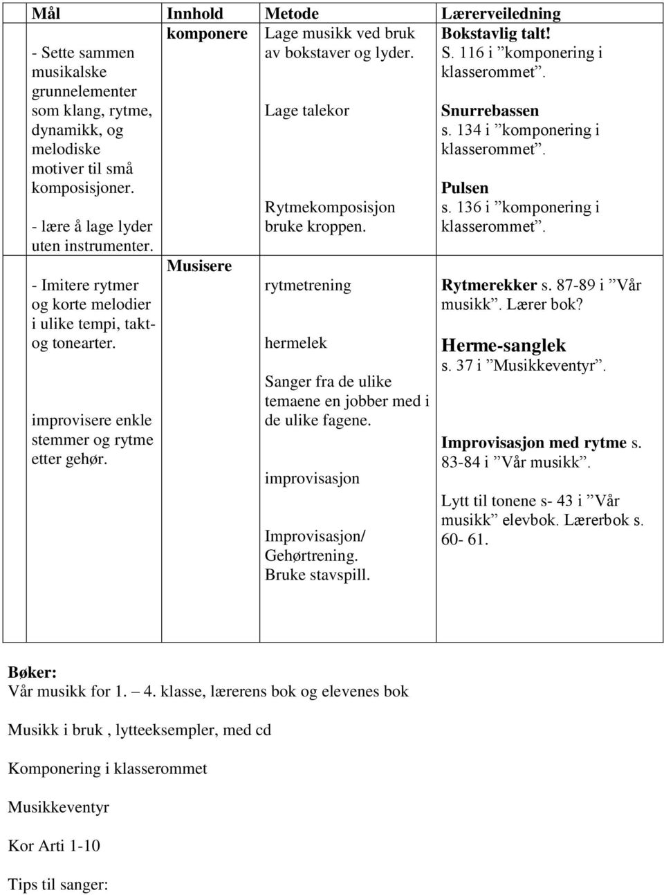 Musisere Rytmekomposisjon bruke kroppen. rytmetrening hermelek Sanger fra de ulike temaene en jobber med i de ulike fagene. improvisasjon Improvisasjon/ Gehørtrening. Bruke stavspill. Bokstavlig talt!