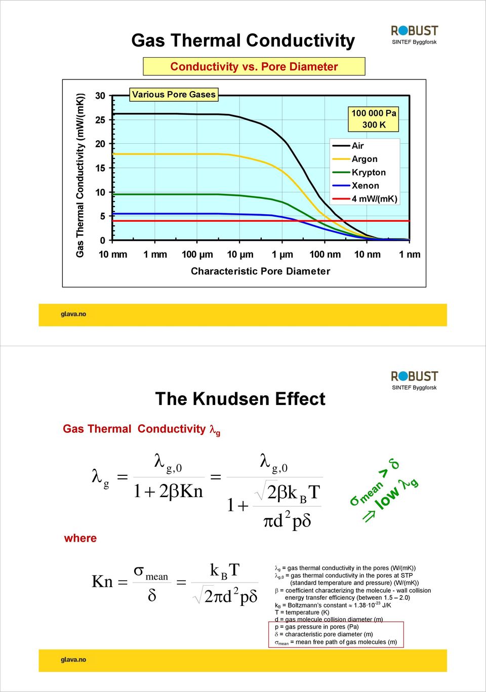 Xenon 4 mw/(mk) The Knudsen Effect SINTEF Byggforsk Gas Thermal Conductivity g where g g,0 1 2 Kn 1 g,0 2 k d 2 B p T mean k BT Kn 2 2 d p g = gas thermal conductivity in the pores (W/(mK)) g,0 = gas